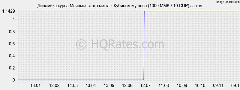 �������� ����� ������������ ����� � ���������� ���� (1000 MMK / 10 CUP) �� ���