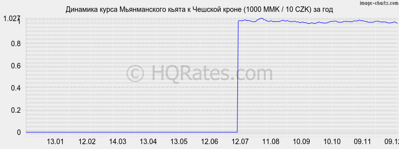 �������� ����� ������������ ����� � ������� ����� (1000 MMK / 10 CZK) �� ���