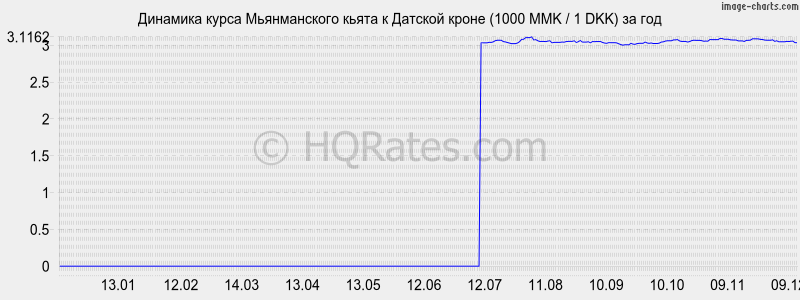 �������� ����� ������������ ����� � ������� ����� (1000 MMK / 1 DKK) �� ���