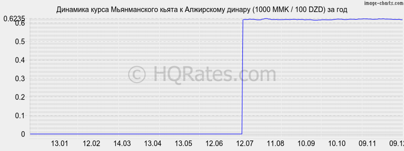 �������� ����� ������������ ����� � ���������� ������ (1000 MMK / 100 DZD) �� ���