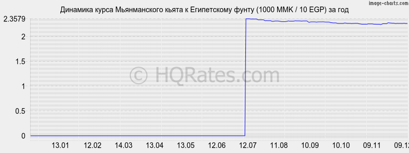 �������� ����� ������������ ����� � ����������� ����� (1000 MMK / 10 EGP) �� ���