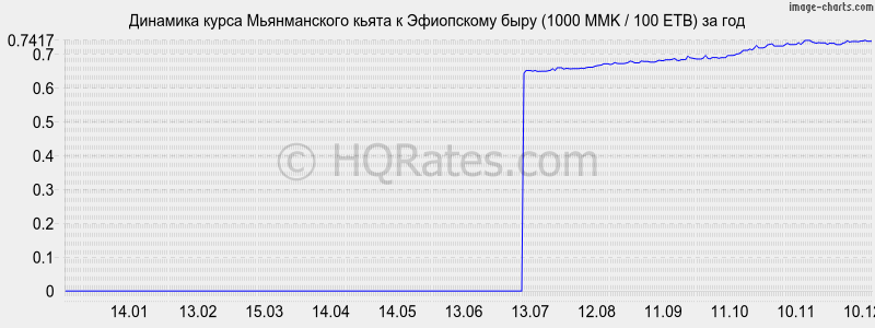 �������� ����� ������������ ����� � ���������� ���� (1000 MMK / 100 ETB) �� ���