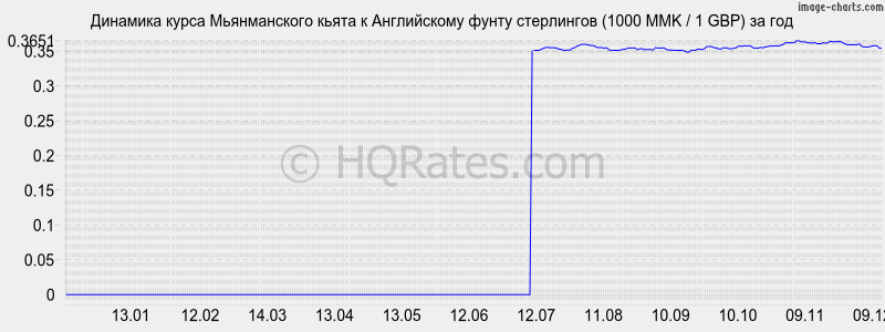 �������� ����� ������������ ����� � ����� ���������� (1000 MMK / 1 GBP) �� ���