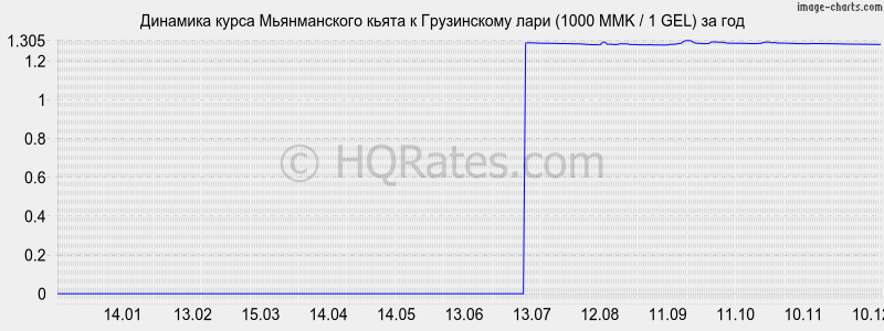 �������� ����� ������������ ����� � ���� (1000 MMK / 1 GEL) �� ���