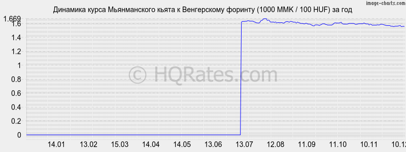 �������� ����� ������������ ����� � ������� (1000 MMK / 100 HUF) �� ���