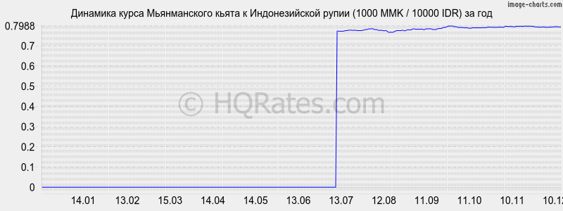 �������� ����� ������������ ����� � ������������� ����� (1000 MMK / 10000 IDR) �� ���