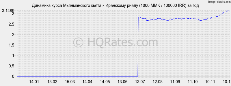 �������� ����� ������������ ����� � ��������� ����� (1000 MMK / 100000 IRR) �� ���
