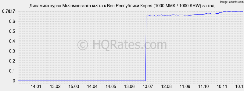 �������� ����� ������������ ����� � ���� (1000 MMK / 1000 KRW) �� ���