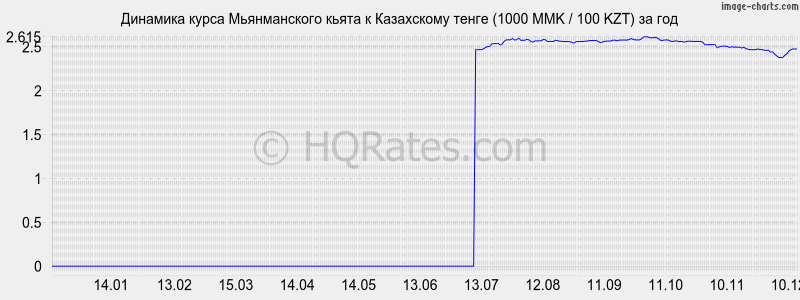       (1000 MMK / 100 KZT)  