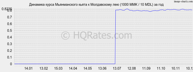 �������� ����� ������������ ����� � ����������� ��� (1000 MMK / 10 MDL) �� ���