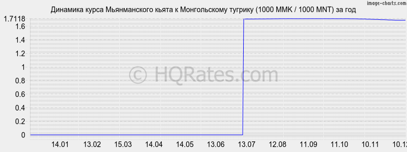        (1000 MMK / 1000 MNT)  