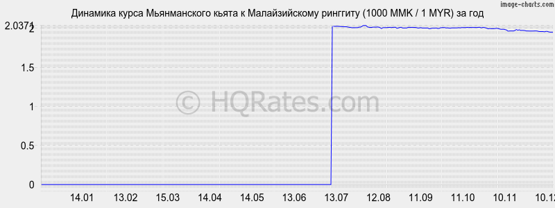       (1000 MMK / 1 MYR)  