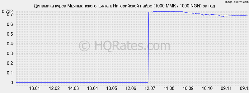 �������� ����� ������������ ����� � ����������� ����� (1000 MMK / 1000 NGN) �� ���