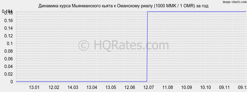 �������� ����� ������������ ����� � ��������� ����� (1000 MMK / 1 OMR) �� ���