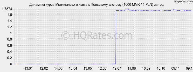 �������� ����� ������������ ����� � ������� (1000 MMK / 1 PLN) �� ���