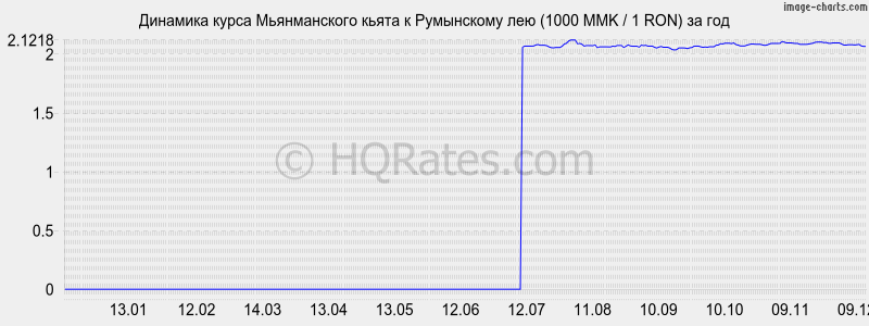 �������� ����� ������������ ����� � ���������� ��� (1000 MMK / 1 RON) �� ���
