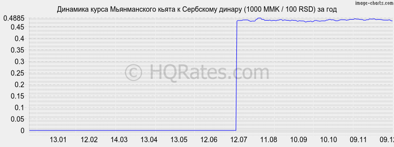        (1000 MMK / 100 RSD)  