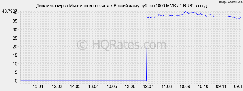       (1000 MMK / 1 RUB)  
