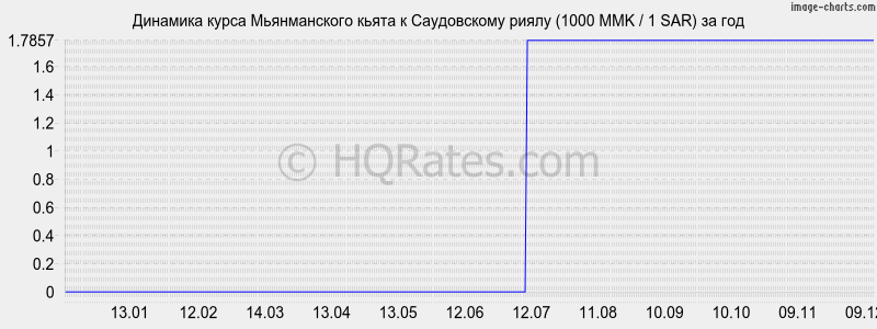 �������� ����� ������������ ����� � ����������� ����� (1000 MMK / 1 SAR) �� ���