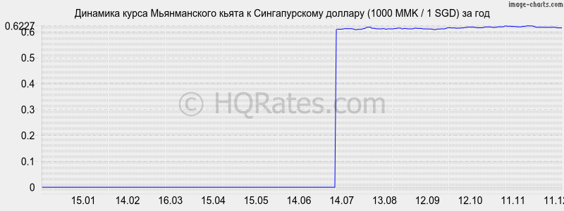 �������� ����� ������������ ����� � ������������� ������� (1000 MMK / 1 SGD) �� ���