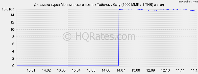 �������� ����� ������������ ����� � ���� (1000 MMK / 1 THB) �� ���