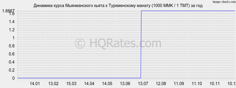 �������� ����� ������������ ����� � ������������ ������ (1000 MMK / 1 TMT) �� ���