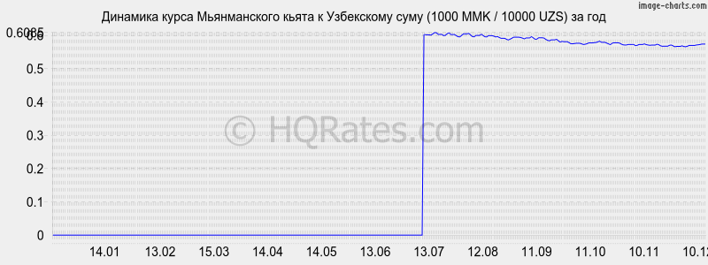 �������� ����� ������������ ����� � ���� (1000 MMK / 10000 UZS) �� ���