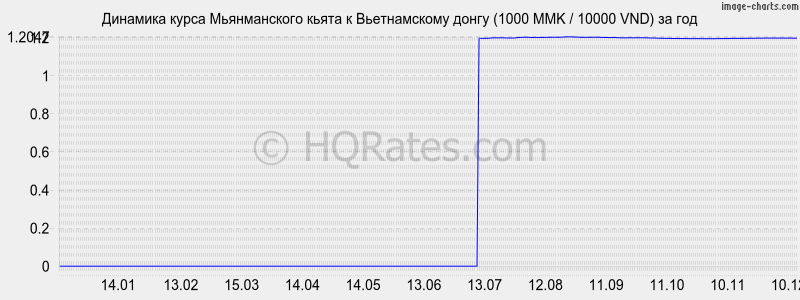 �������� ����� ������������ ����� � ������������ ����� (1000 MMK / 10000 VND) �� ���