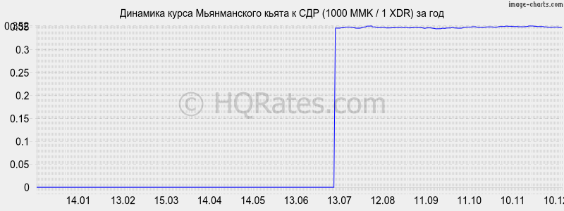 �������� ����� ������������ ����� � ��� (1000 MMK / 1 XDR) �� ���