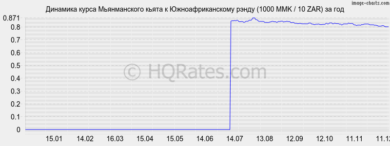 �������� ����� ������������ ����� � ����� (1000 MMK / 10 ZAR) �� ���