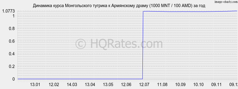 �������� ����� ������������ ������� � ����� (1000 MNT / 100 AMD) �� ���