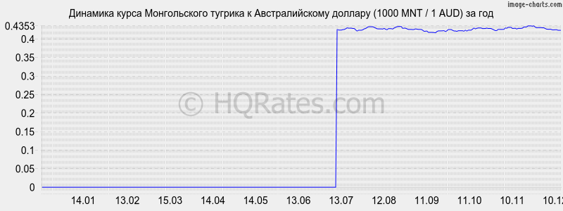 �������� ����� ������������ ������� � �������������� ������� (1000 MNT / 1 AUD) �� ���