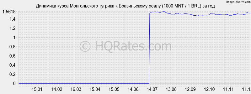 �������� ����� ������������ ������� � ����� (1000 MNT / 1 BRL) �� ���