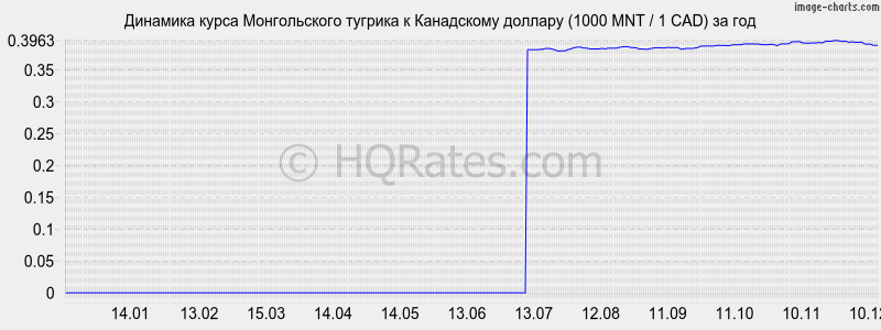 �������� ����� ������������ ������� � ���������� ������� (1000 MNT / 1 CAD) �� ���