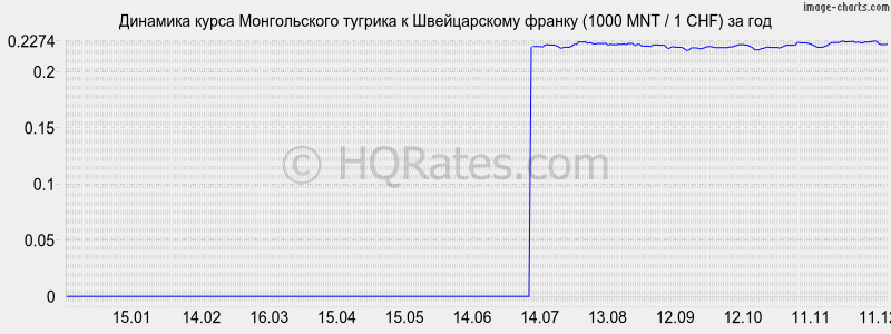 �������� ����� ������������ ������� � ������������ ������ (1000 MNT / 1 CHF) �� ���