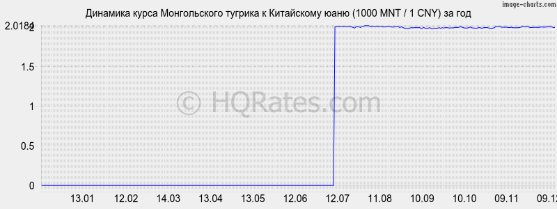       (1000 MNT / 1 CNY)  