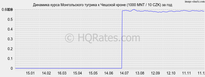 �������� ����� ������������ ������� � ������� ����� (1000 MNT / 10 CZK) �� ���