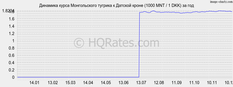 �������� ����� ������������ ������� � ������� ����� (1000 MNT / 1 DKK) �� ���