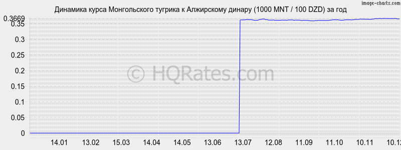 �������� ����� ������������ ������� � ���������� ������ (1000 MNT / 100 DZD) �� ���