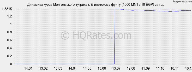 �������� ����� ������������ ������� � ����������� ����� (1000 MNT / 10 EGP) �� ���