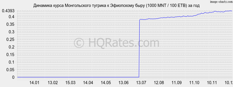 �������� ����� ������������ ������� � ���������� ���� (1000 MNT / 100 ETB) �� ���
