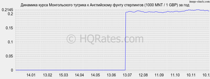 �������� ����� ������������ ������� � ����� ���������� (1000 MNT / 1 GBP) �� ���