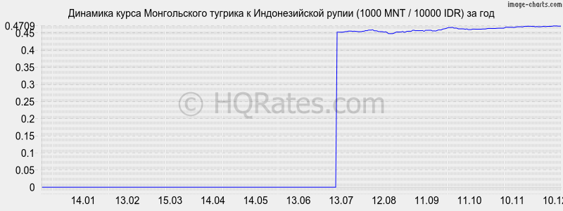        (1000 MNT / 10000 IDR)  