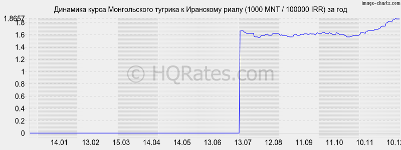 �������� ����� ������������ ������� � ��������� ����� (1000 MNT / 100000 IRR) �� ���