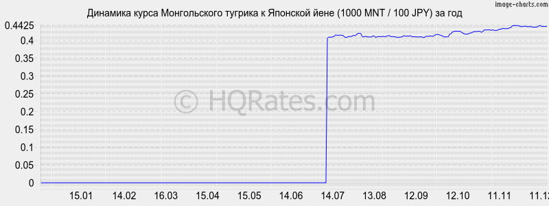 �������� ����� ������������ ������� � ���� (1000 MNT / 100 JPY) �� ���