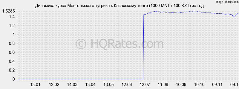       (1000 MNT / 100 KZT)  