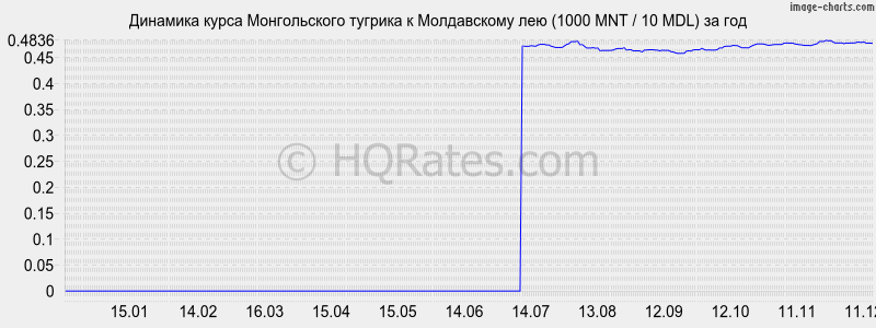�������� ����� ������������ ������� � ����������� ��� (1000 MNT / 10 MDL) �� ���