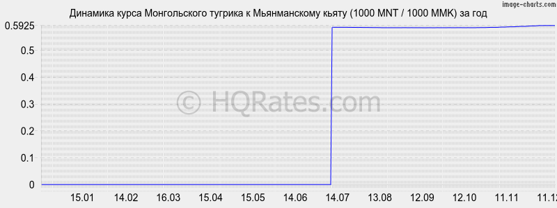 �������� ����� ������������ ������� � ������������ ����� (1000 MNT / 1000 MMK) �� ���