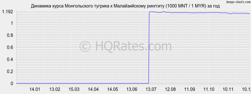 �������� ����� ������������ ������� � �������� (1000 MNT / 1 MYR) �� ���