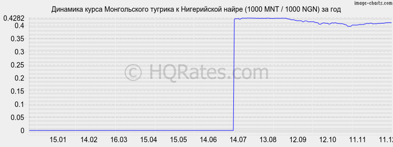 �������� ����� ������������ ������� � ����������� ����� (1000 MNT / 1000 NGN) �� ���